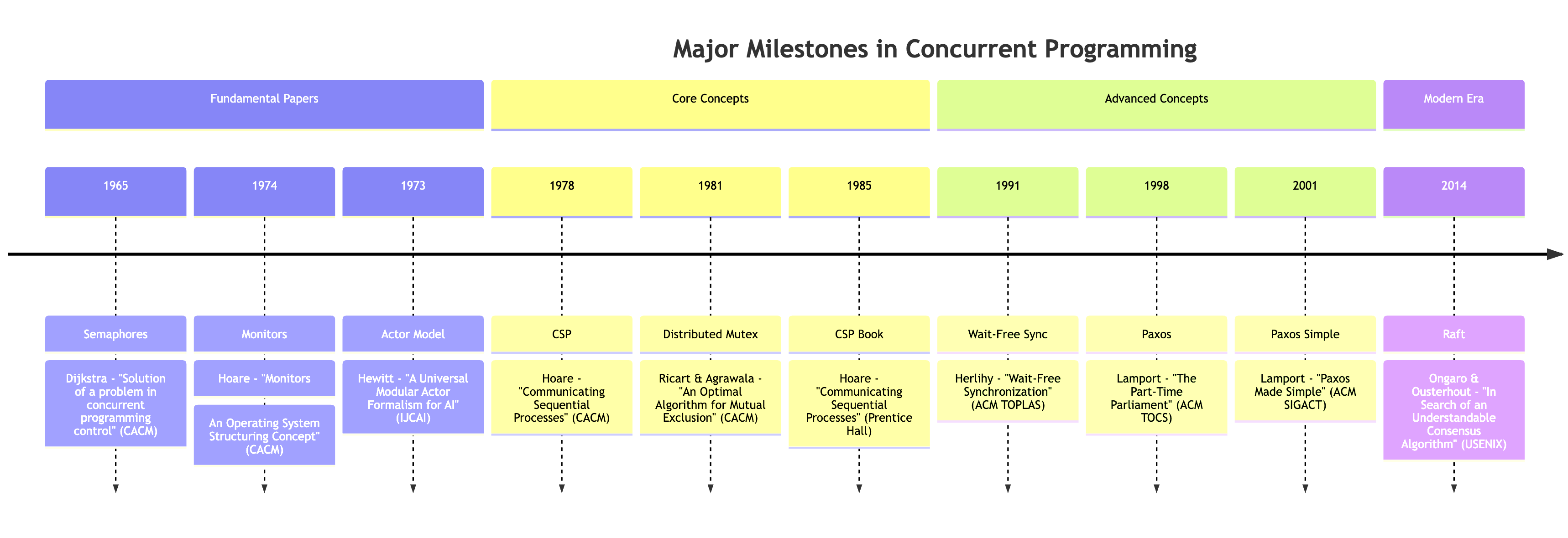 Timeline illustration showing key milestones in concurrent programming history